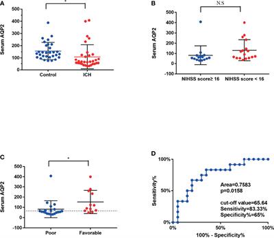 AQP2 Promotes Astrocyte Activation by Modulating the TLR4/NFκB-p65 Pathway Following Intracerebral Hemorrhage